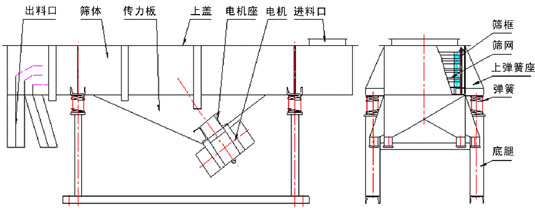 1030直線(xiàn)振動(dòng)篩外形尺寸 1030直線(xiàn)振動(dòng)篩外形尺寸