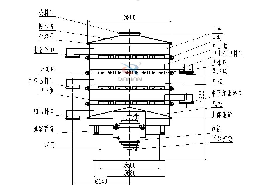 800型全不銹鋼振動(dòng)篩結(jié)構(gòu)：防塵蓋，出料口，大束環(huán)，中框，底框，上下重錘。