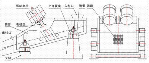 1235型礦用振動篩示意圖：振動電機，篩體，電機座，出料口，支腿，彈簧