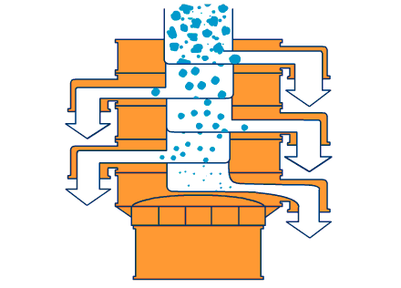 800型全不銹鋼振動(dòng)篩主要工作原理利用振動(dòng)電機(jī)與篩網(wǎng)網(wǎng)孔的大小不同進(jìn)行分級篩選。
