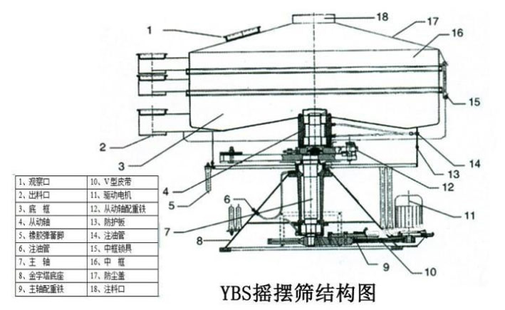 該產品的主要結構有：篩網(wǎng)，電機，進料口，啟動裝置等