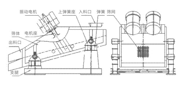 礦用振動篩主要由激振器、篩體、篩網、減振裝置及座架等組成