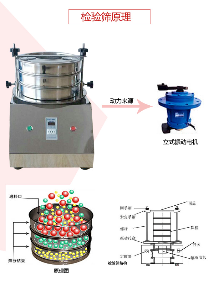 檢驗(yàn)篩電機(jī)運(yùn)作軌跡圖，結(jié)構(gòu)圖，以及工作原理展示圖