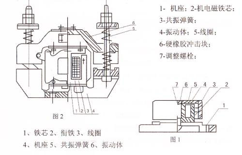 CZ電磁倉壁振動器結(jié)構(gòu)主要：鐵芯，機座，線圈，共振彈簧，振動體，調(diào)整螺栓等。