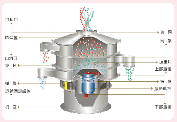 顆粒振動篩技術(shù)參數(shù)與結(jié)構(gòu)：進(jìn)料口，防塵蓋，出料口，束環(huán)，彈簧，運(yùn)輸固定螺栓，機(jī)座，篩網(wǎng)，網(wǎng)架，加重塊，上部重錘，篩盤，振動電機(jī)，下部重錘。