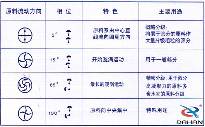 5度特色：原料系由中心直線流向圓周方向。15度開始漩渦運動85度做長的漩渦運動100度原料箱中央集中。