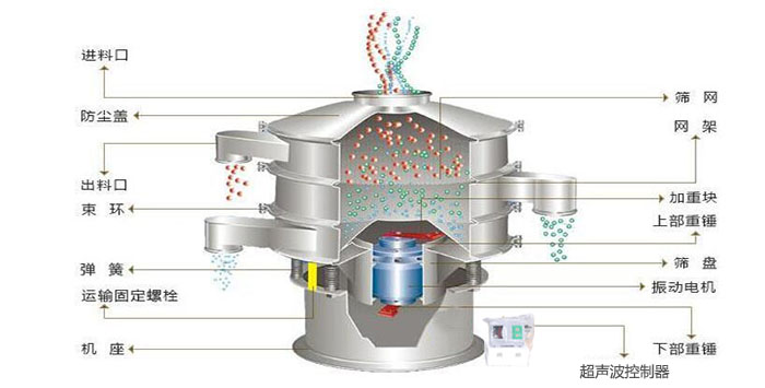 超聲波振動篩有進(jìn)料口，篩網(wǎng)，防塵蓋，網(wǎng)架，出料口束環(huán)，加重塊，彈簧，機(jī)座，振動電機(jī)，下部重錘,超聲波控制器等部件。