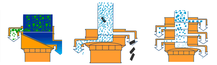 塑料振動篩單機可完成篩分，過濾，除雜三種功能。