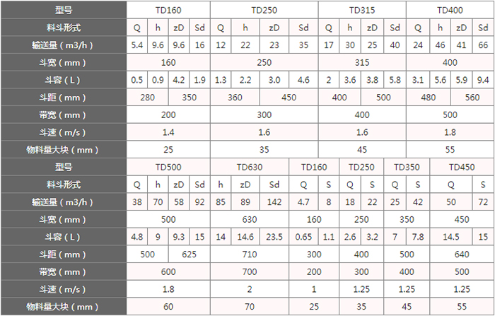 TD型斗式提升機料斗的主要因素由：型號，輸送量，斗距，斗容，斗速等。