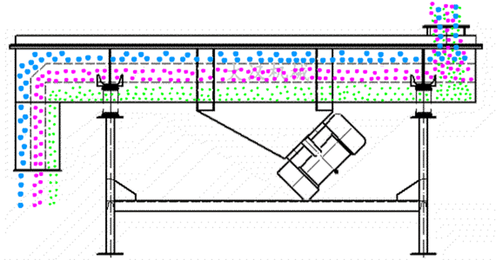 可調(diào)式直線振動篩工作原理：物料從進料口進入篩箱內(nèi)然后由振動電機的振動帶動物料在篩網(wǎng)，上做拋物線運動從而實現(xiàn)物料的篩分。
