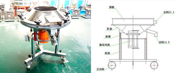 該設(shè)備主要采用高頻振動電機(jī)將其篩網(wǎng)與物料進(jìn)行高頻率低振幅的完成振動篩分目的。